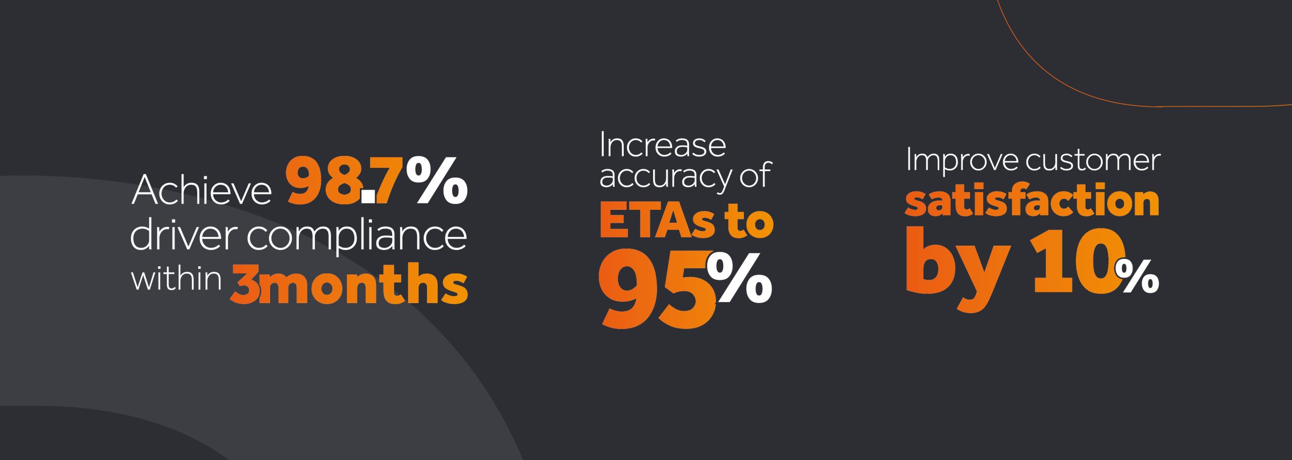 Image showing success stats for epod: 95% increase in accuracy of ETA's, 97.8% deriver compliance in 3 months, 10% increase in customer satisfaction.